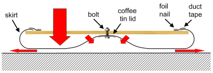 Construction diagram showing how the hovercraft works