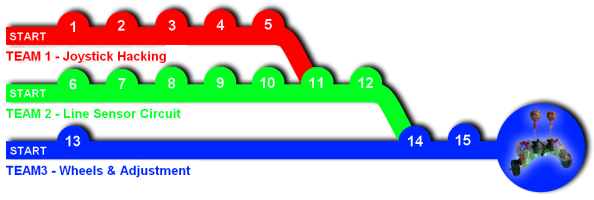 Three teams working in parallel to make one Lollybot